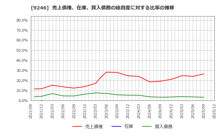 9246 (株)プロジェクトホールディングス: 売上債権、在庫、買入債務の総資産に対する比率の推移