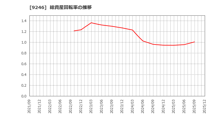 9246 (株)プロジェクトホールディングス: 総資産回転率の推移