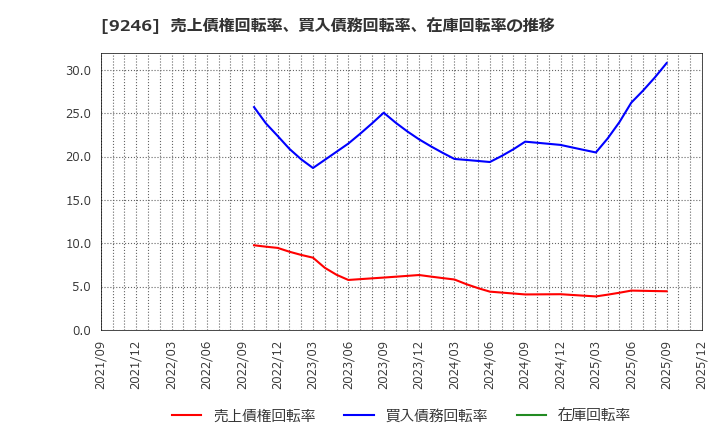 9246 (株)プロジェクトホールディングス: 売上債権回転率、買入債務回転率、在庫回転率の推移