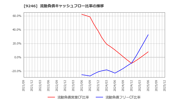9246 (株)プロジェクトホールディングス: 流動負債キャッシュフロー比率の推移