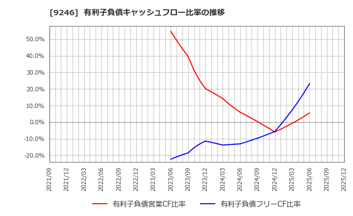 9246 (株)プロジェクトホールディングス: 有利子負債キャッシュフロー比率の推移