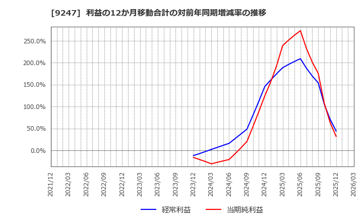 9247 ＴＲＥホールディングス(株): 利益の12か月移動合計の対前年同期増減率の推移