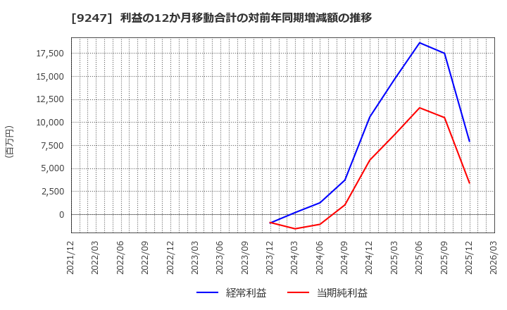 9247 ＴＲＥホールディングス(株): 利益の12か月移動合計の対前年同期増減額の推移