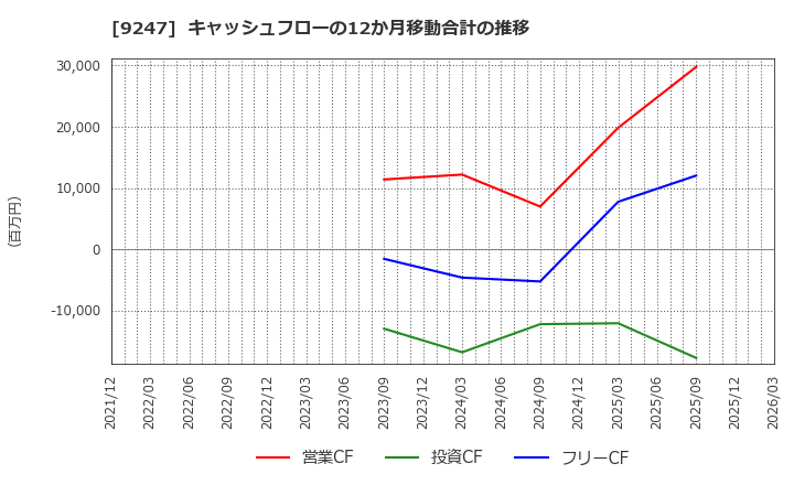 9247 ＴＲＥホールディングス(株): キャッシュフローの12か月移動合計の推移