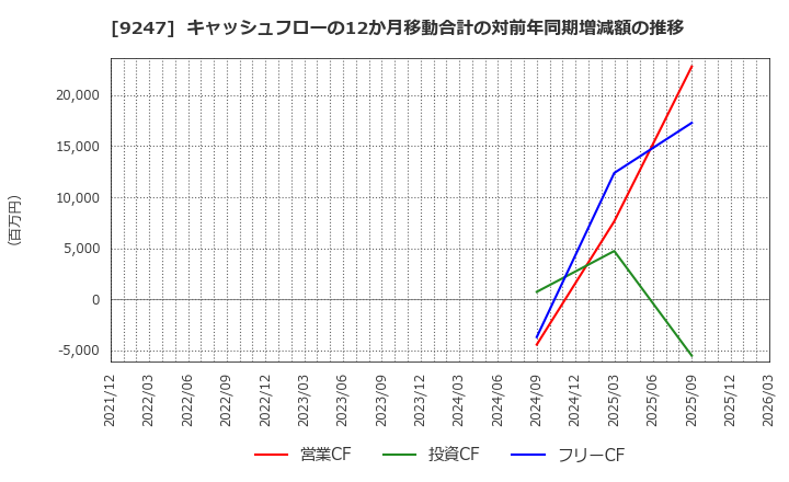 9247 ＴＲＥホールディングス(株): キャッシュフローの12か月移動合計の対前年同期増減額の推移