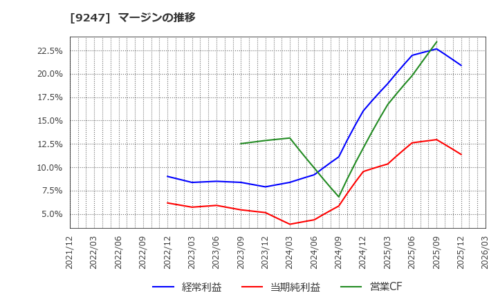 9247 ＴＲＥホールディングス(株): マージンの推移