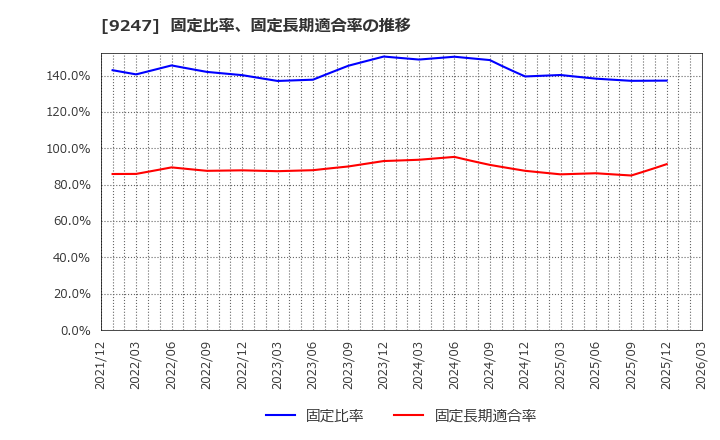 9247 ＴＲＥホールディングス(株): 固定比率、固定長期適合率の推移