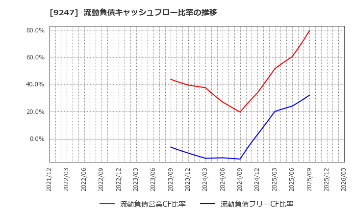 9247 ＴＲＥホールディングス(株): 流動負債キャッシュフロー比率の推移