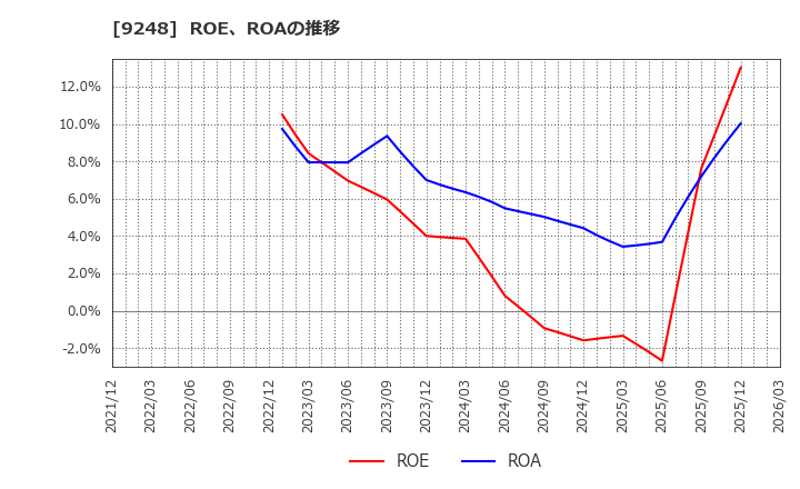 9248 人・夢・技術グループ(株): ROE、ROAの推移