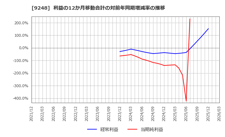 9248 人・夢・技術グループ(株): 利益の12か月移動合計の対前年同期増減率の推移