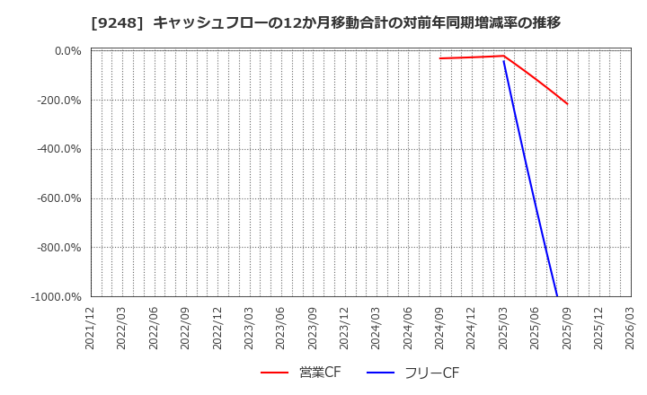 9248 人・夢・技術グループ(株): キャッシュフローの12か月移動合計の対前年同期増減率の推移