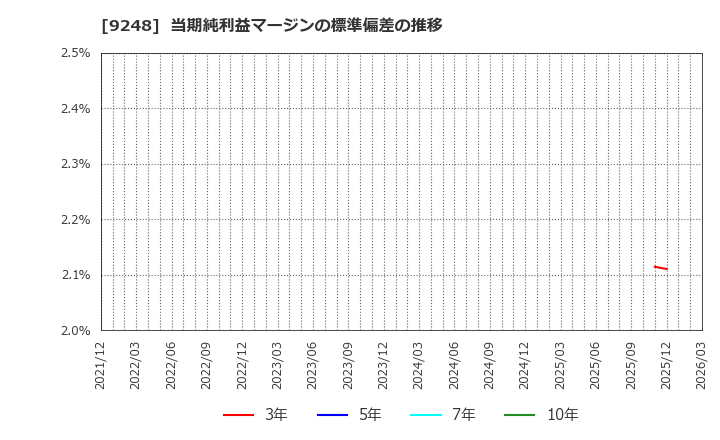 9248 人・夢・技術グループ(株): 当期純利益マージンの標準偏差の推移