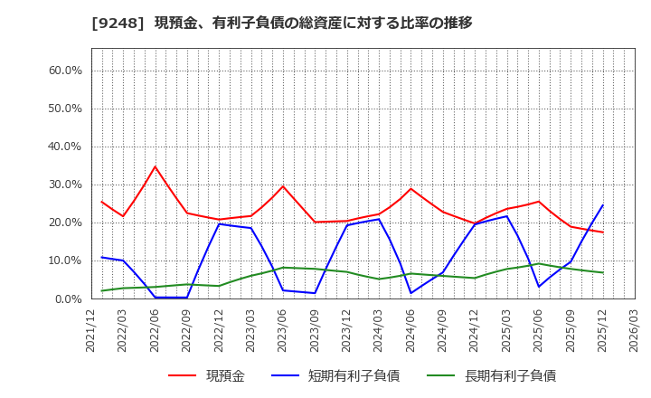 9248 人・夢・技術グループ(株): 現預金、有利子負債の総資産に対する比率の推移