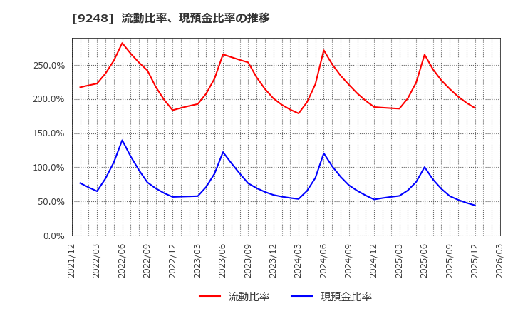9248 人・夢・技術グループ(株): 流動比率、現預金比率の推移