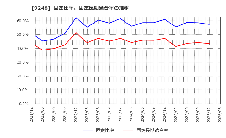 9248 人・夢・技術グループ(株): 固定比率、固定長期適合率の推移