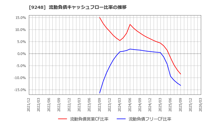 9248 人・夢・技術グループ(株): 流動負債キャッシュフロー比率の推移
