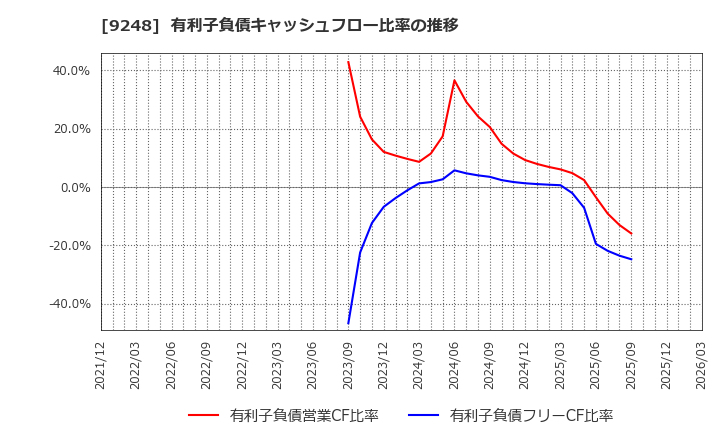9248 人・夢・技術グループ(株): 有利子負債キャッシュフロー比率の推移