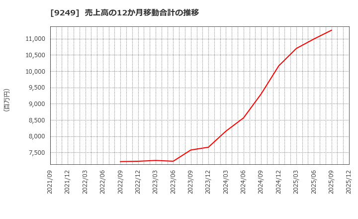 9249 日本エコシステム(株): 売上高の12か月移動合計の推移