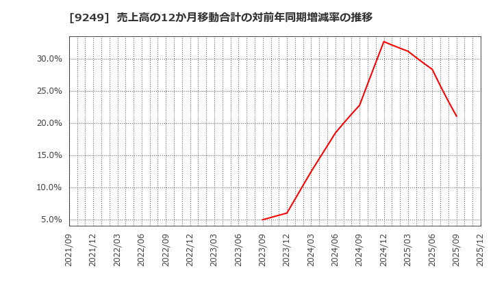 9249 日本エコシステム(株): 売上高の12か月移動合計の対前年同期増減率の推移