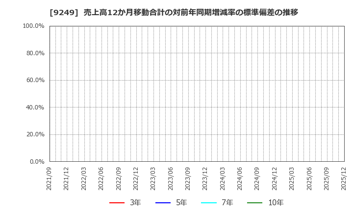 9249 日本エコシステム(株): 売上高12か月移動合計の対前年同期増減率の標準偏差の推移