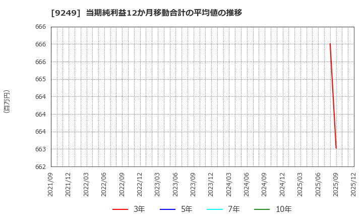 9249 日本エコシステム(株): 当期純利益12か月移動合計の平均値の推移