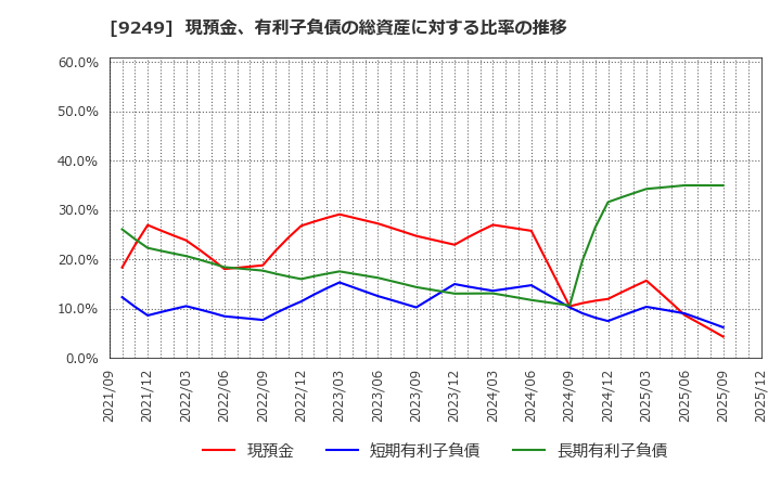 9249 日本エコシステム(株): 現預金、有利子負債の総資産に対する比率の推移