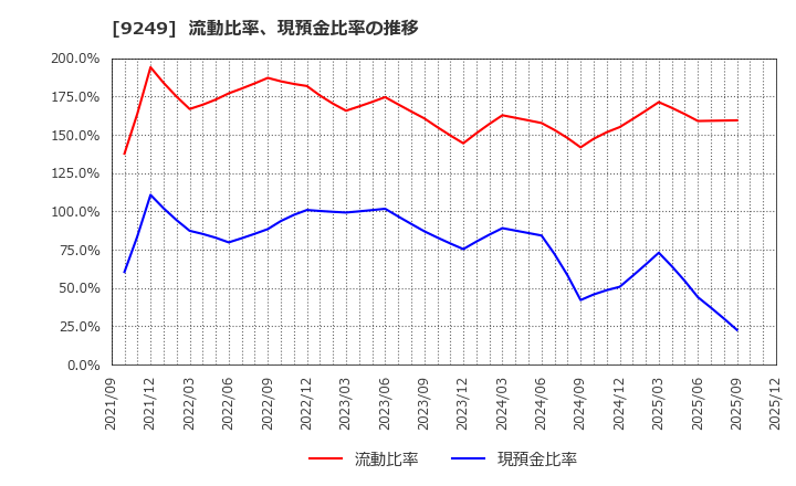 9249 日本エコシステム(株): 流動比率、現預金比率の推移