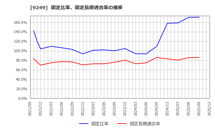 9249 日本エコシステム(株): 固定比率、固定長期適合率の推移