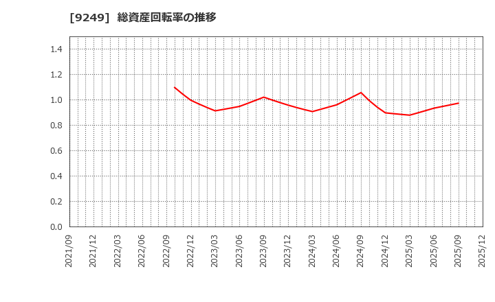 9249 日本エコシステム(株): 総資産回転率の推移