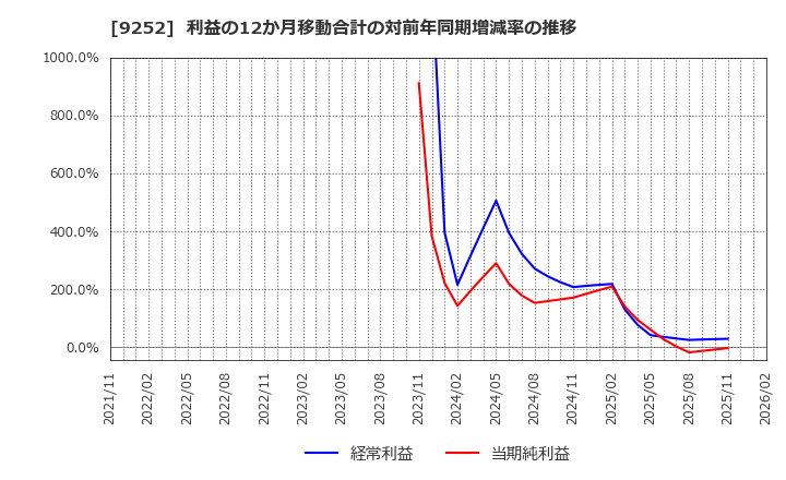 9252 (株)ラストワンマイル: 利益の12か月移動合計の対前年同期増減率の推移