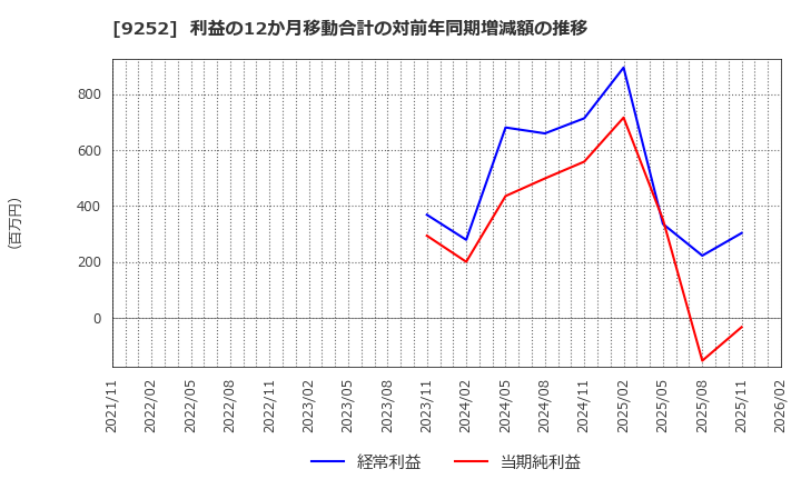 9252 (株)ラストワンマイル: 利益の12か月移動合計の対前年同期増減額の推移