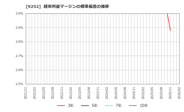 9252 (株)ラストワンマイル: 経常利益マージンの標準偏差の推移