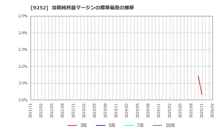 9252 (株)ラストワンマイル: 当期純利益マージンの標準偏差の推移
