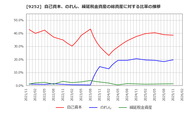 9252 (株)ラストワンマイル: 自己資本、のれん、繰延税金資産の総資産に対する比率の推移