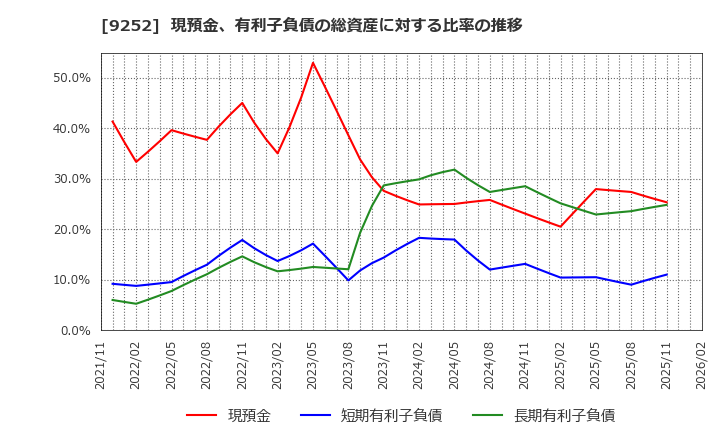 9252 (株)ラストワンマイル: 現預金、有利子負債の総資産に対する比率の推移