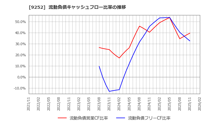 9252 (株)ラストワンマイル: 流動負債キャッシュフロー比率の推移