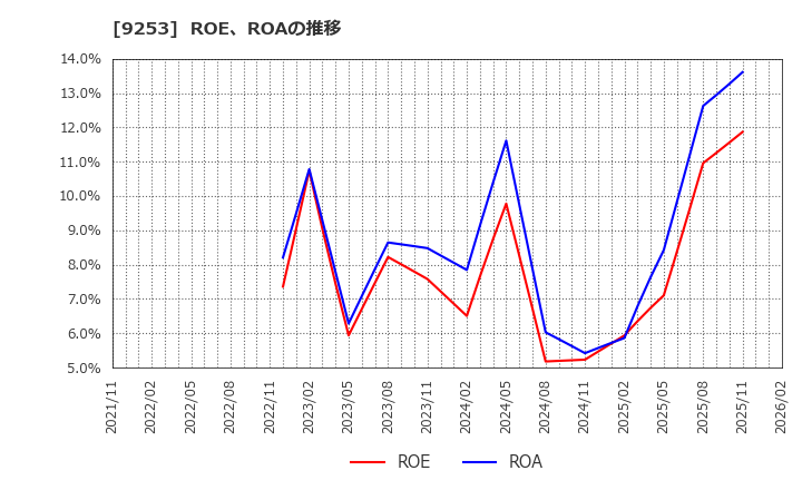 9253 スローガン(株): ROE、ROAの推移