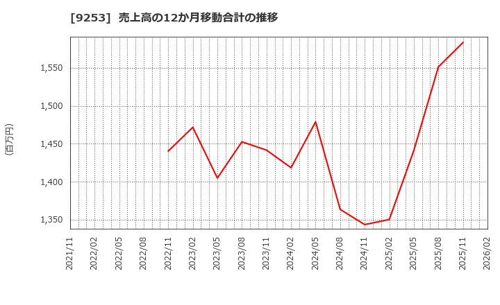 9253 スローガン(株): 売上高の12か月移動合計の推移