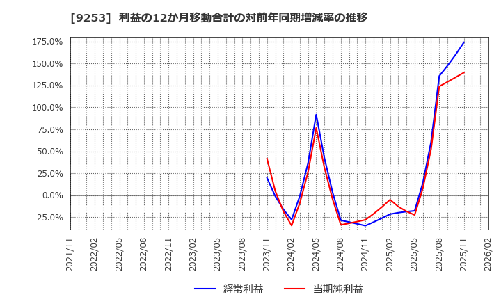 9253 スローガン(株): 利益の12か月移動合計の対前年同期増減率の推移