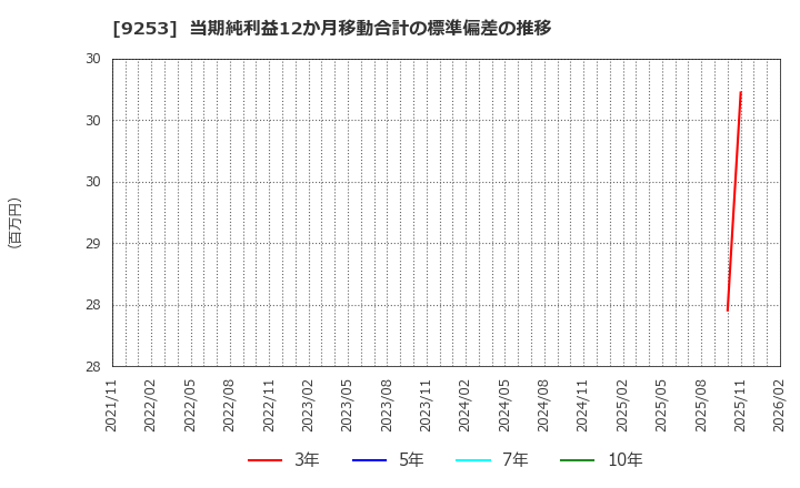 9253 スローガン(株): 当期純利益12か月移動合計の標準偏差の推移