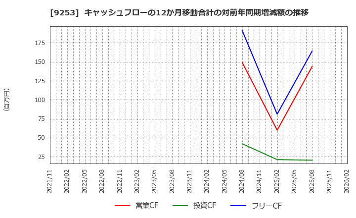 9253 スローガン(株): キャッシュフローの12か月移動合計の対前年同期増減額の推移