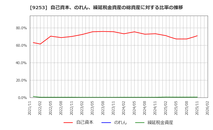 9253 スローガン(株): 自己資本、のれん、繰延税金資産の総資産に対する比率の推移