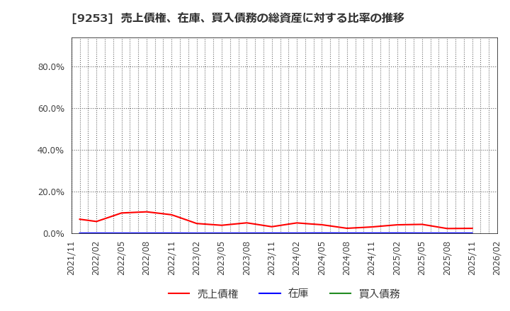 9253 スローガン(株): 売上債権、在庫、買入債務の総資産に対する比率の推移