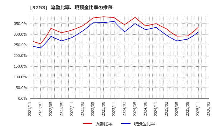 9253 スローガン(株): 流動比率、現預金比率の推移