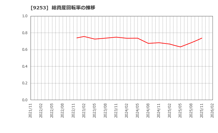 9253 スローガン(株): 総資産回転率の推移