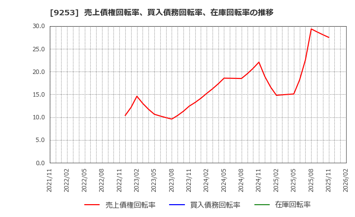 9253 スローガン(株): 売上債権回転率、買入債務回転率、在庫回転率の推移