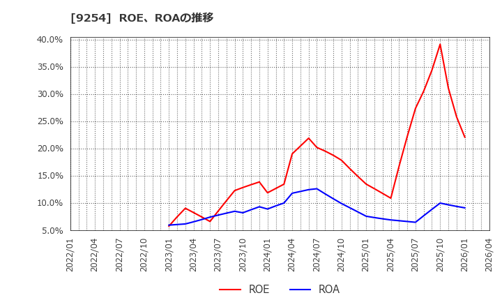 9254 (株)ラバブルマーケティンググループ: ROE、ROAの推移