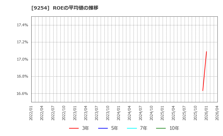 9254 (株)ラバブルマーケティンググループ: ROEの平均値の推移