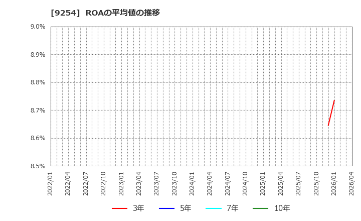 9254 (株)ラバブルマーケティンググループ: ROAの平均値の推移