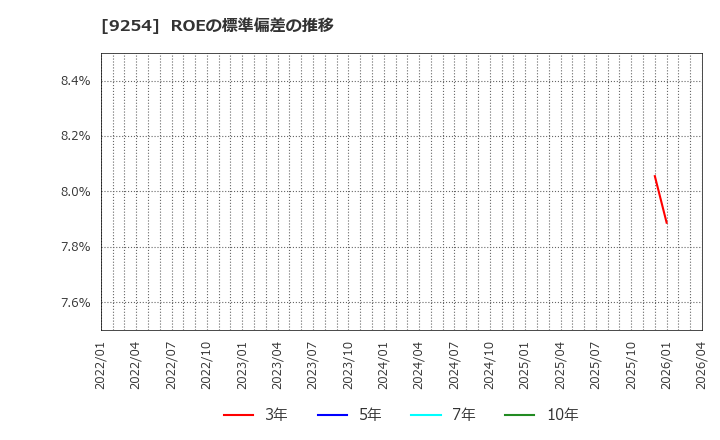 9254 (株)ラバブルマーケティンググループ: ROEの標準偏差の推移